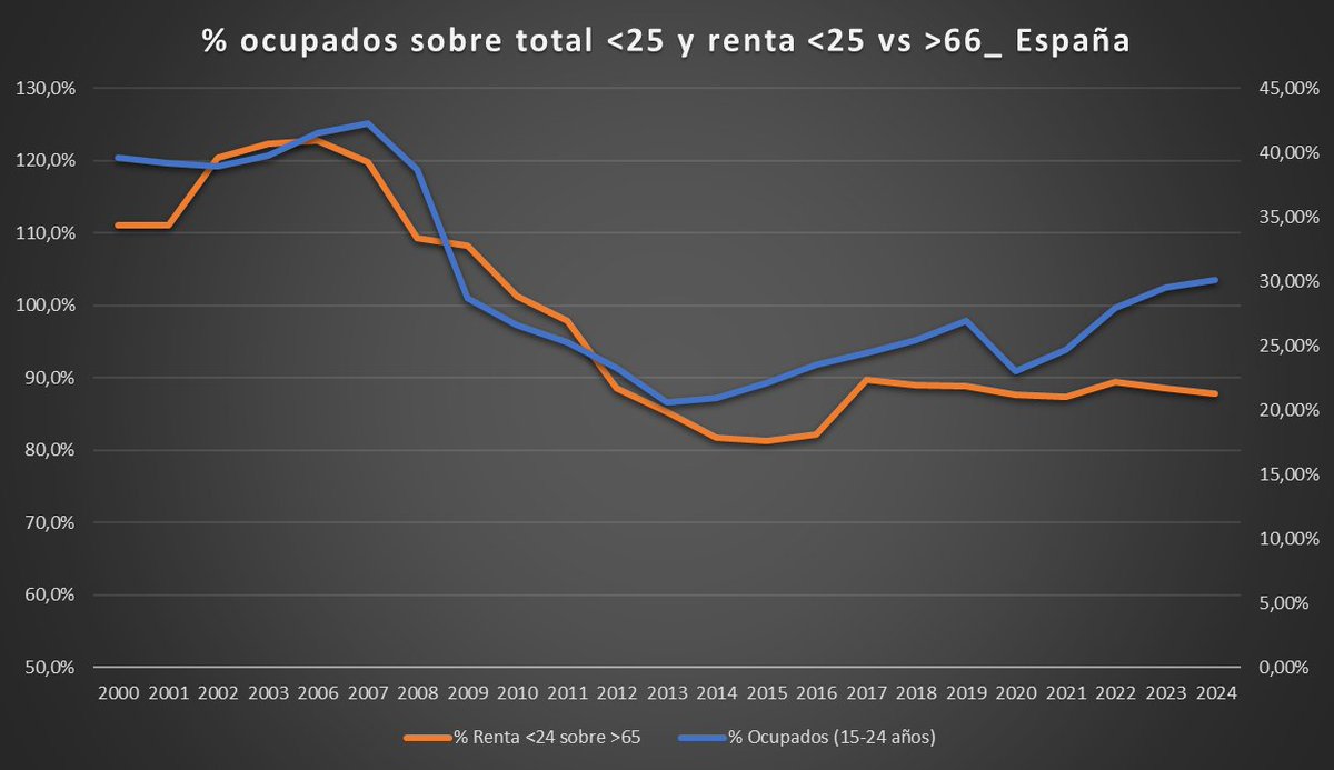 La relacion entre la renta media de los &lt;de 25 en comparación de los &gt;65 está intimamente ligada al % de jovenes ocupados en cada periodo.. 
Solo se desacopla a partir de 2012 fruto de la reforma laboral.
El enemigo del joven no es el viejo, es el mercado laboral.