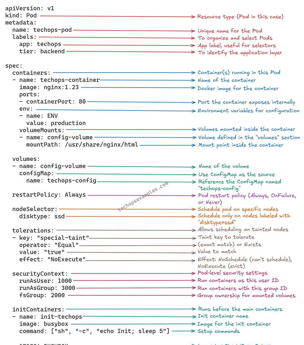 MS: Kubernetes pod.yaml file structure✨️