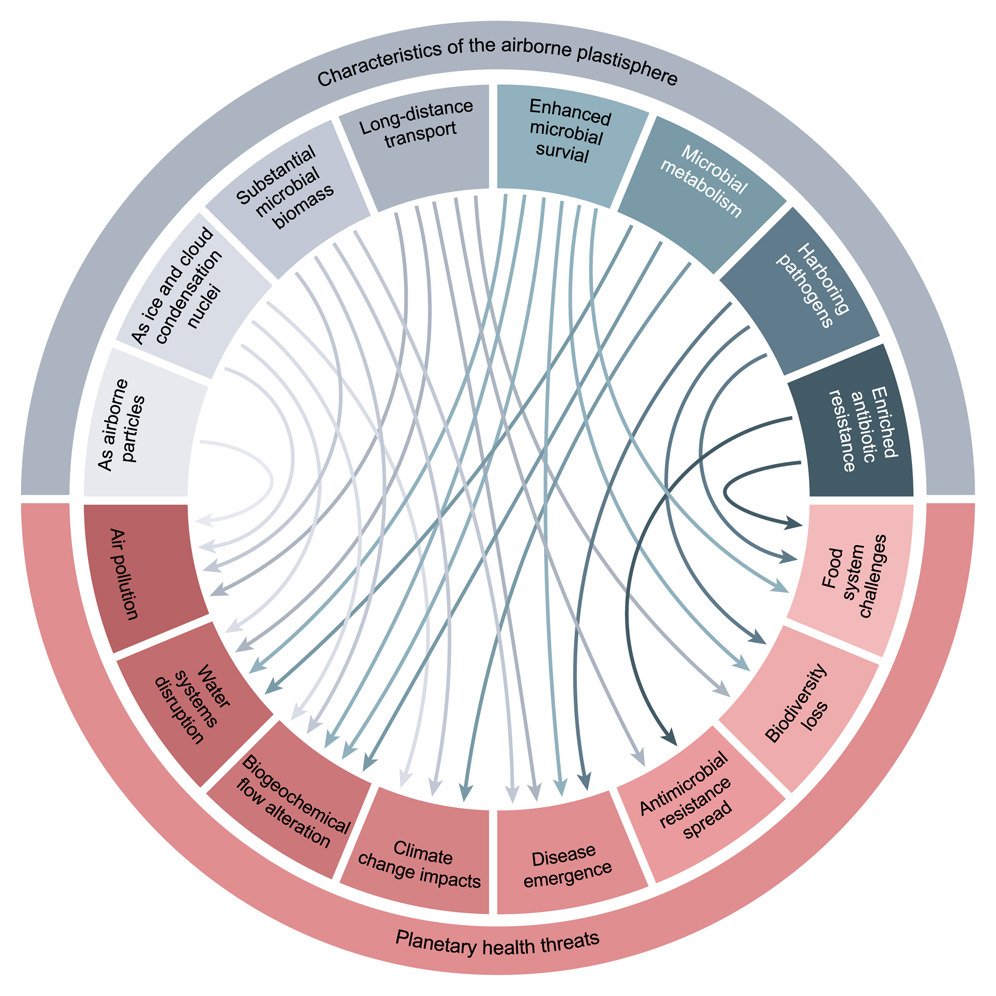 Potential planetary health impacts of the airborne plastisphere

Our new review paper out in <a href="/OneEarth_CP/">One Earth</a> led by <a href="/Changchao_Li/">Changchao Li</a> <a href="/NathanaelJin/">Ling Nathanael Jin</a> 

sciencedirect.com/science/articl…