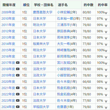 KyudoWiki's tweet photo. 都学十傑を掲載しました
再生アイコン付きの年は、弓道動画(@kyudomovie)さんらが制作された弓道動画へのリンクもあります
https://t.co/0m00VrgUnV https://t.co/UwCZ6WS5pE