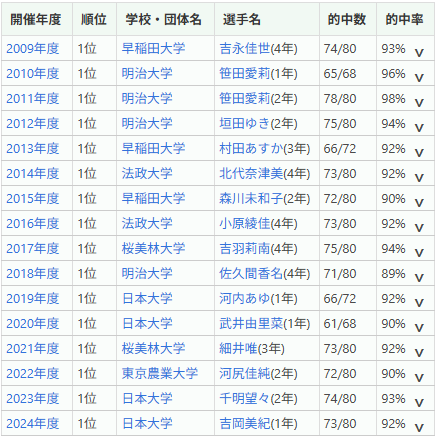 KyudoWiki's tweet photo. 都学十傑を掲載しました
再生アイコン付きの年は、弓道動画(@kyudomovie)さんらが制作された弓道動画へのリンクもあります
https://t.co/0m00VrgUnV https://t.co/UwCZ6WS5pE