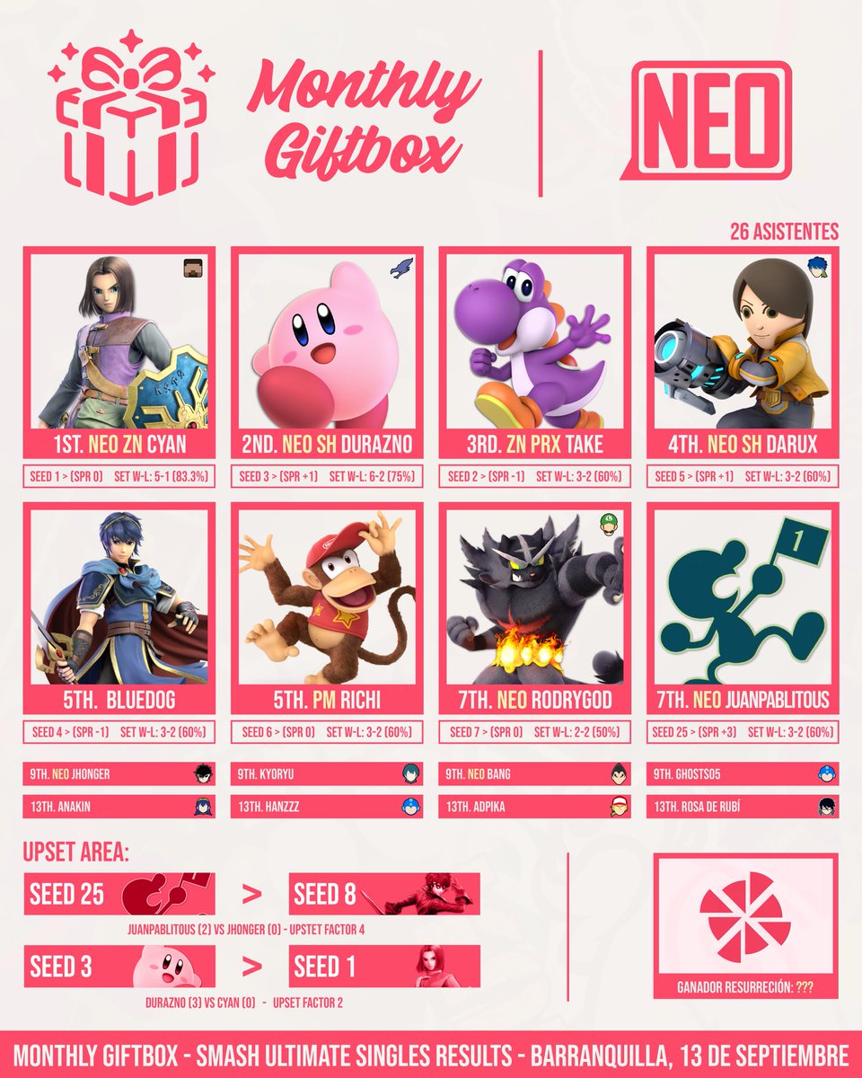 ¡Buenos dias!

Les entregamos el top 8 de nuestro segundo Monthly Giftbox. 💕

Felicidades a los ganadores y a todos los jugadores nuevos que asistieron en esta segunda edición. Y en específico a <a href="/Cyan_Streamz/">David Ferrer</a> y <a href="/PradoNeira85765/">Durazno</a> asegurarle el top dos a NEO.

¡Nos vemos en un mes!