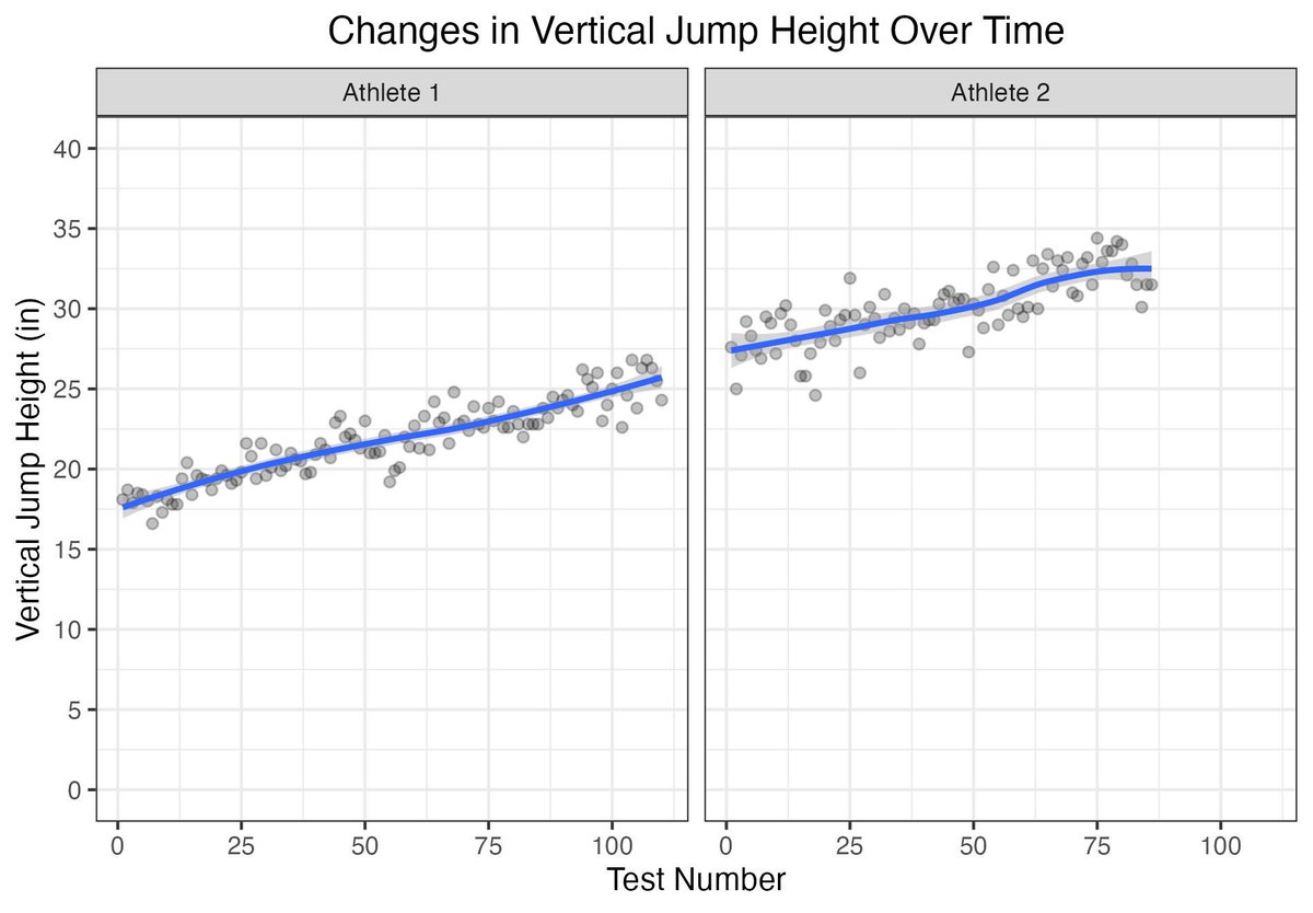 Two athletes that performed vertical jump testing at the start of each training session over several months.

It’s an interesting insight into how short-term progress can be messy/noisy, but the progress is much clearer when you zoom out and look at the cumulative work done.