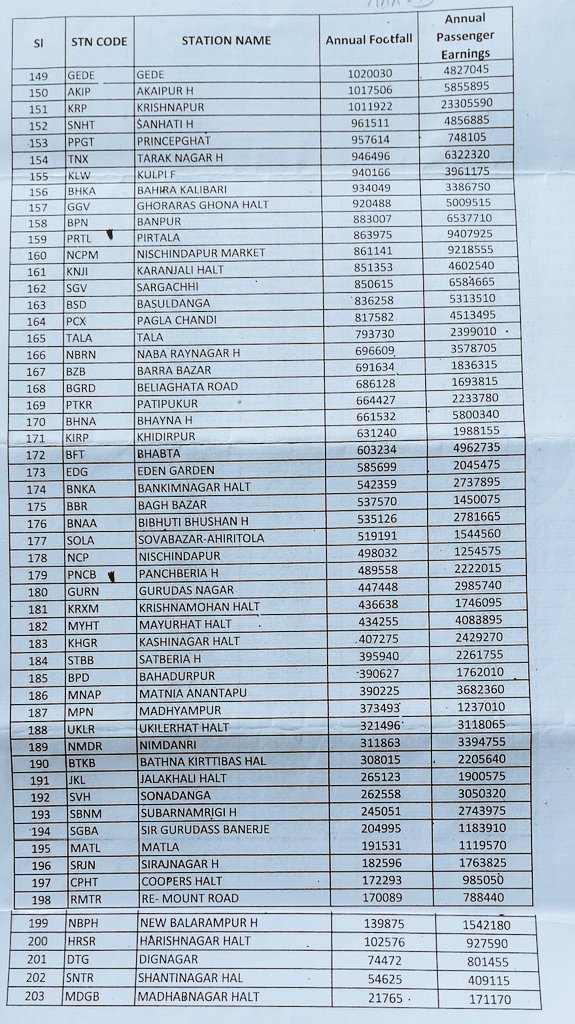 वित्तीय वर्ष 2024-25 में पूर्वी रेलवे के तहत सियालदह डिवीजन की वार्षिक आय इस प्रकार है-