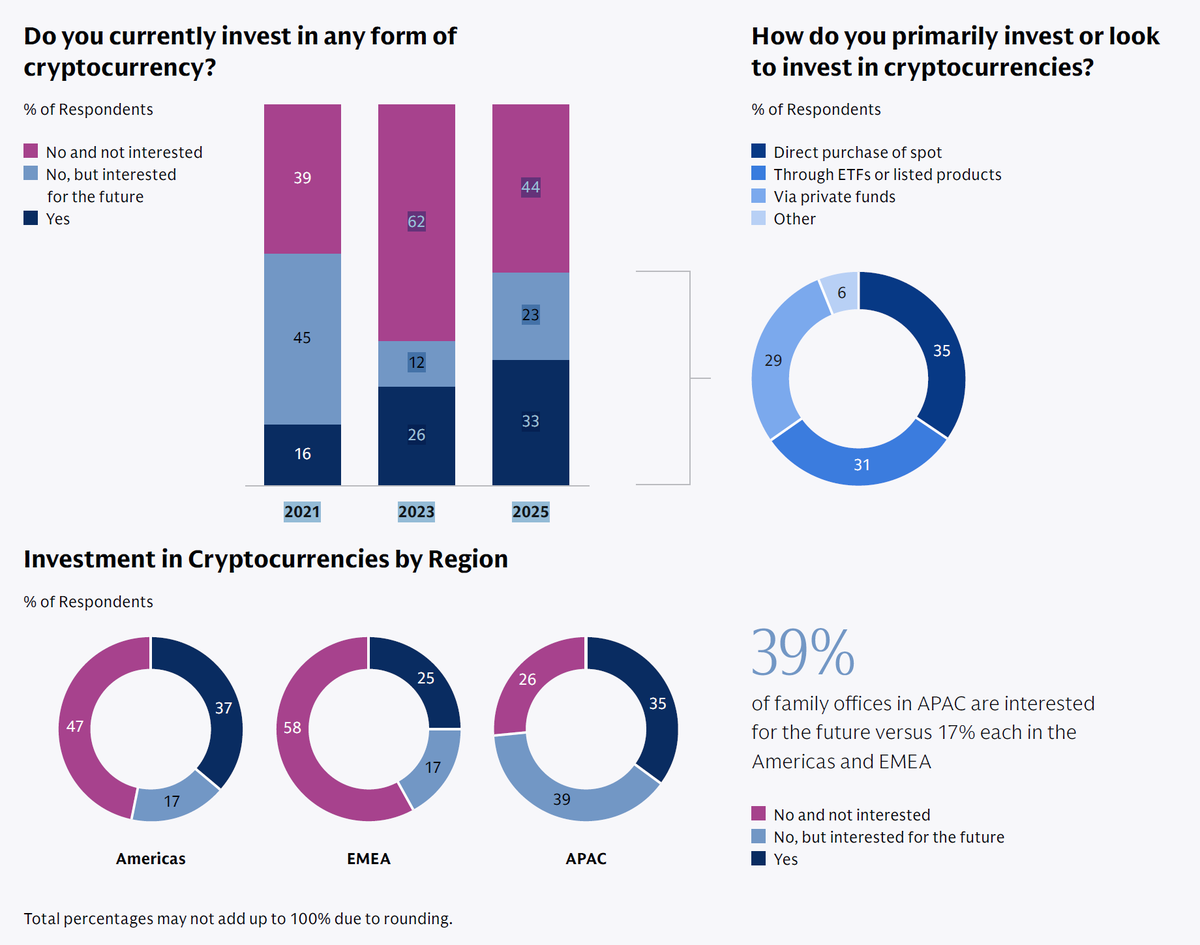 The slow march of family office money into crypto continues Newly released  Goldman Sachs data on family offices and crypto investing: > how many family  offices are investing > FO crypto investment