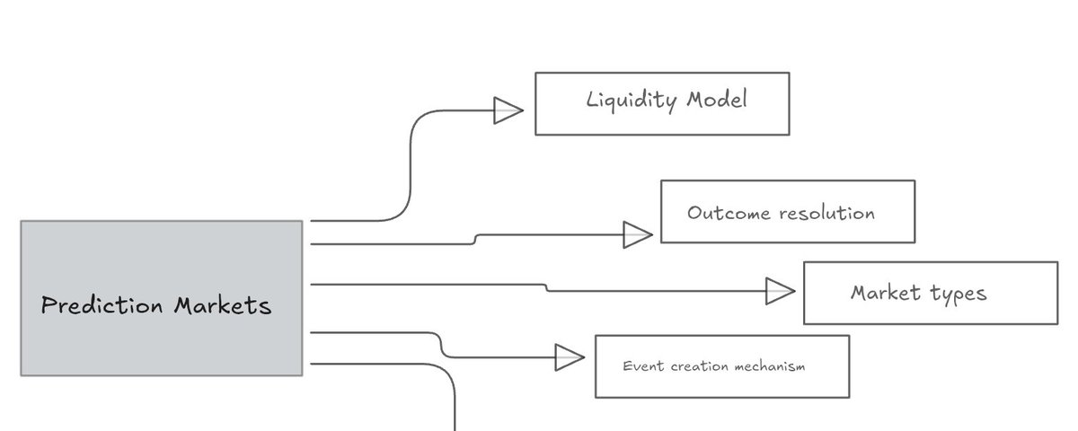 A Technical Typology of Prediction Markets: Mechanics and Tradeoffs