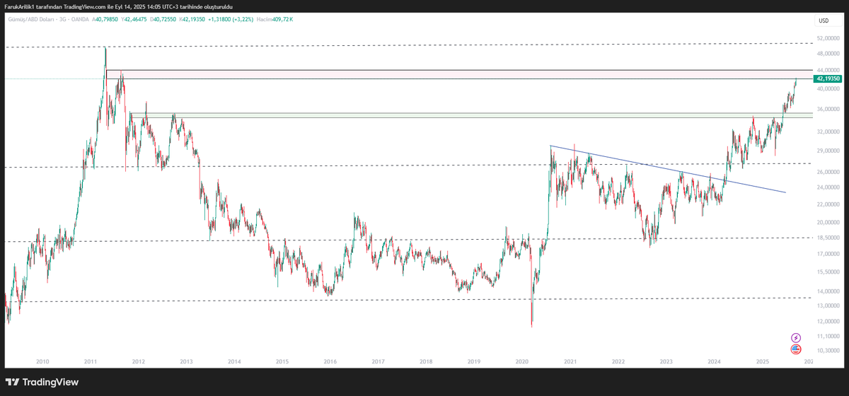 FarukArilik's tweet image. #XAGUSD 

#gümüş , güçlü direnç bölgesi olan 42,2–44,2 dolar aralığına ulaşmıştır. Bu bölgenin aşılması kolay olmayacaktır; ancak geçilmesi durumunda hedef, 50–51 dolar seviyeleri olacaktır. Geri çekilme hâlinde ise destek seviyeleri sırasıyla 39,3$, 36,8$ ve güçlü destek bölgesi…