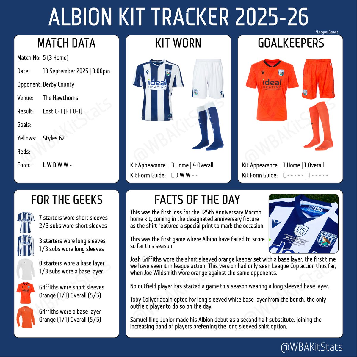 Match 5 | Kit Tracker 🔵⚪️

On a day that was the very definition of #AlbionThat, the specially inscribed 125th anniversary kit brought little more than a league debut for the orange keeper set and another debutant in long sleeves.

#wba #kits