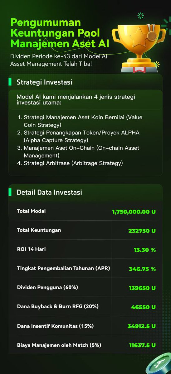 Match_IDN's tweet image. 🔥 Dividen ke-43 baru aja landing!

📊 Profit Pool AI kali ini:
💰 Modal: 1.75M U
💎 Profit: 232,750 U
⚡ ROI 14D: 13.3%
🚀 APR: 346.75%

Distribusi:
✅ 60% User
✅ 20% Burn RFG
✅ 15% Komunitas
✅ 5% Match

AI = bukan omong kosong, tapi hasil nyata 💯
#AI #Web3 #Match #RFG