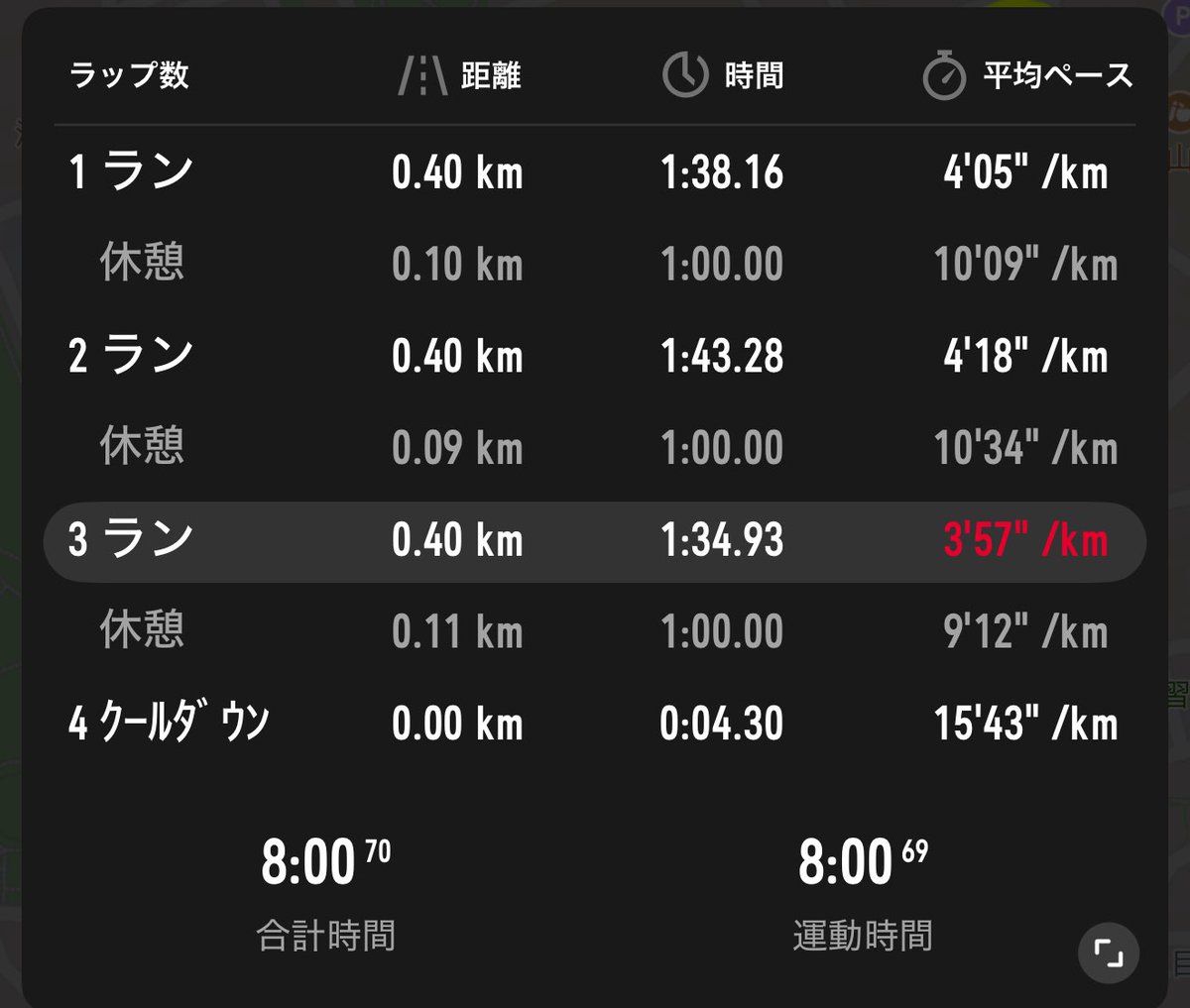 5.8km＋400×3(r60)
2週間ぶりラン🏃‍♂️

#ランニング #朝ラン #running #ランニング好きな人と繋がりたい
