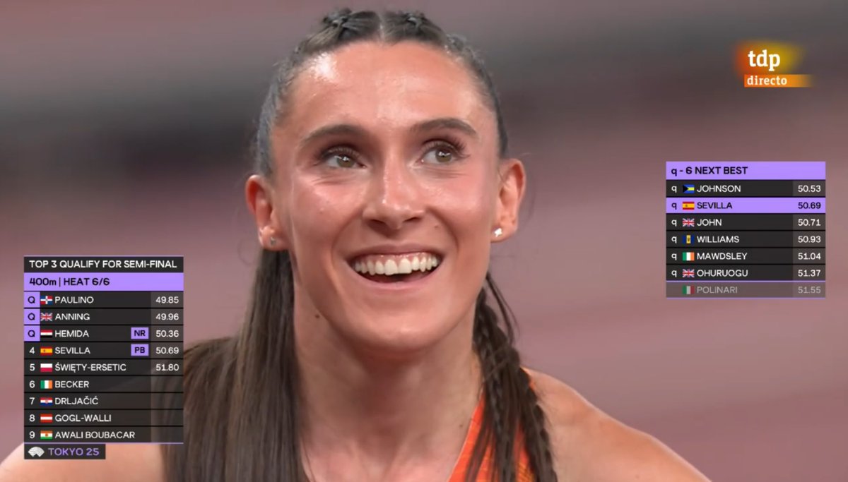 😄 La sonrisa de España.

🇪🇸 Paula Sevilla consigue su marca personal en 400 y se mete por tiempos en las semifinales del Mundial.