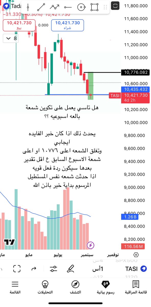 #تاسي 
#السوق_السعودي

تخيل لتكوين شمعه بالعه بنهاية الاسبوع ممكن تغير احدث وملامح هذا الهبوط العتيف ونبدا رحلة صعود باذن الله 
علامات كثيرة مبشرة منها تباطؤ الهبوط وقوة الصعود