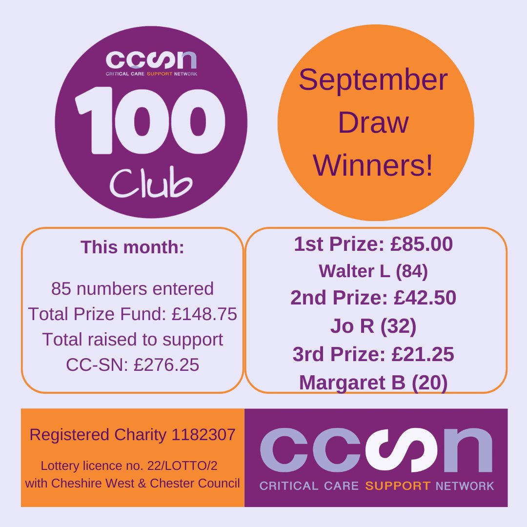 September's 100 Club draw took place last Thursday Congratulations to our winners who have all been notified
We still have numbers available &amp; it's a great way to support us whilst giving yourself chance to win 1 of 3 monthly prizes
Email 100club@cc-sn.org for more details