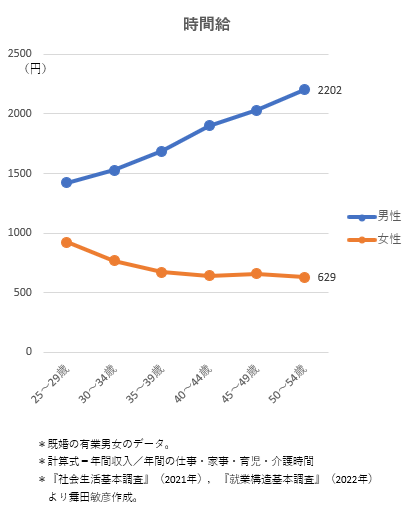 時給にすると，こうだな。
50代前半だと，男性2202円，女性629円。

仕事時間ベースの時給では見えない，不当な現実よ。