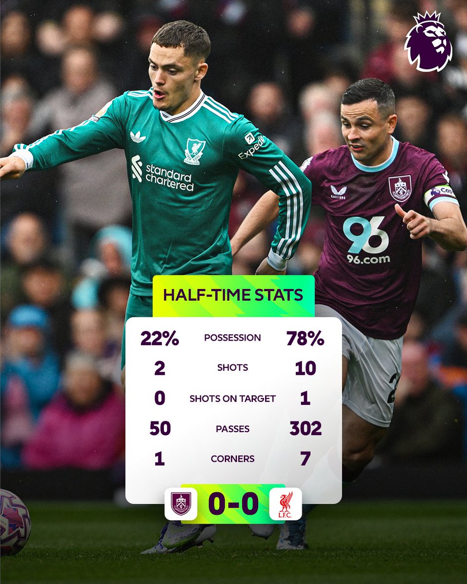 Liverpool dominate the first half at Turf Moor but still searching for the opener.  #BURLIV #Liverpool