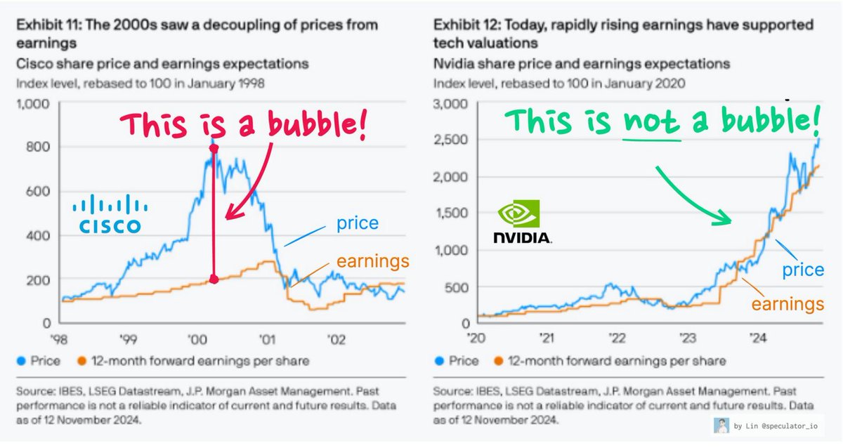 $CSCO durante Burbuja de las .com 
$NVDA durante Revolución de la IA

🔵 Precio acciones
🟠 Beneficios por acción 

➡️A diferencia de en la burbuja de las .com la revalorización de las acciones tecnológicas como $NVDA, SÍ está respaldada por el comportamiento de sus beneficios.