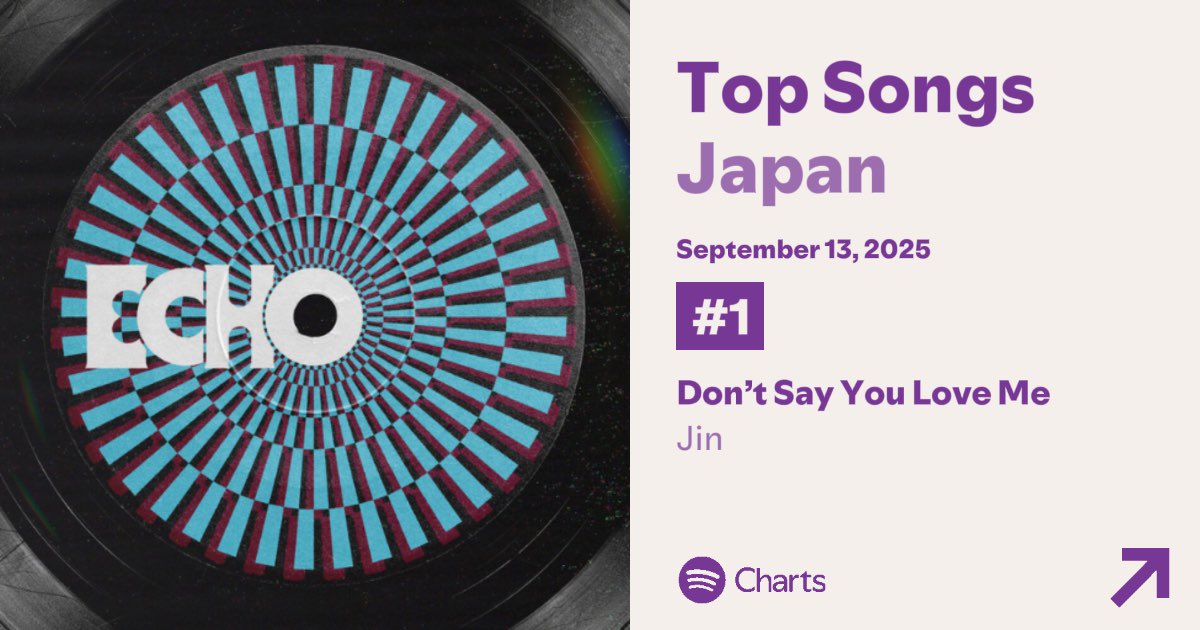 Japan Team set another peak of highest filtered streams for Don’t Say You Love Me by #JIN on Japan Spotify Chart with 484,500 (+46,245) filtered streams!  👏 They also maintain DSYLM as #1 on chart! 📈 Almost 500K!