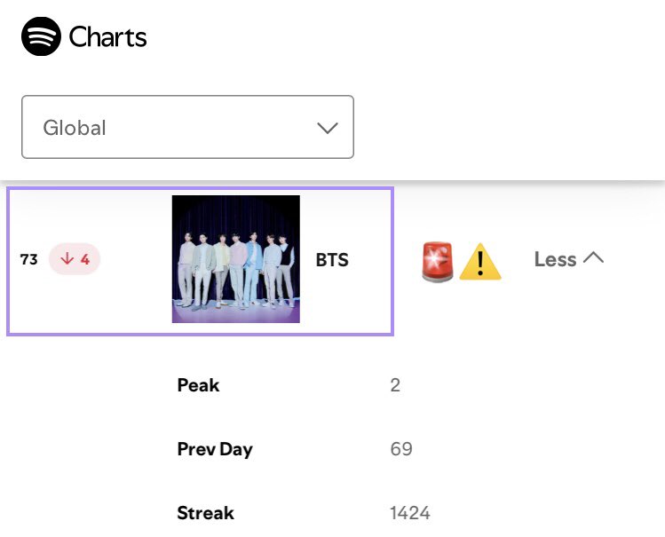 goeskthh's tweet image. 🚨 PASÓ LO TEMIDO. BTS está FUERA DEL TOP 70 DEL DAILY TOP ARTISTS. ALÁRMENSE! ⚠️ 

¿Qué esperamos para llevarlos al top 50? ¿Quieren verlos fuera del top 100? Esto solo puede mejorar con stream, NO SUELTEN LA DISCOGRAFÍA GRUPAL🙏🏻🔥

STREAM FOR BTS 
BTS BTS BTS 
#StreamForBTS