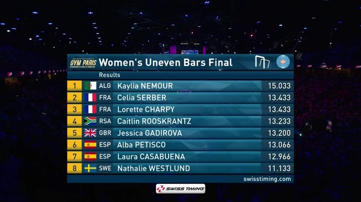 كاس التحدي العالمي للجمباز - باريس 🇨🇵🤸🏻‍♂️

كيليا نمور تفوز بذهبية جهاز المتوازي مختلف الإرتفاعات بعلامة 15.033 بدرجة صعوبة 6.8 🇩🇿🥇