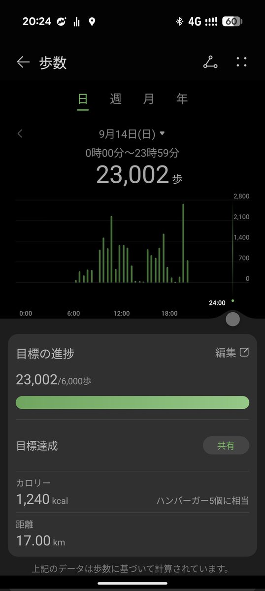 nip893konofan's tweet image. 今日の歩数ヤバすぎワロタ
