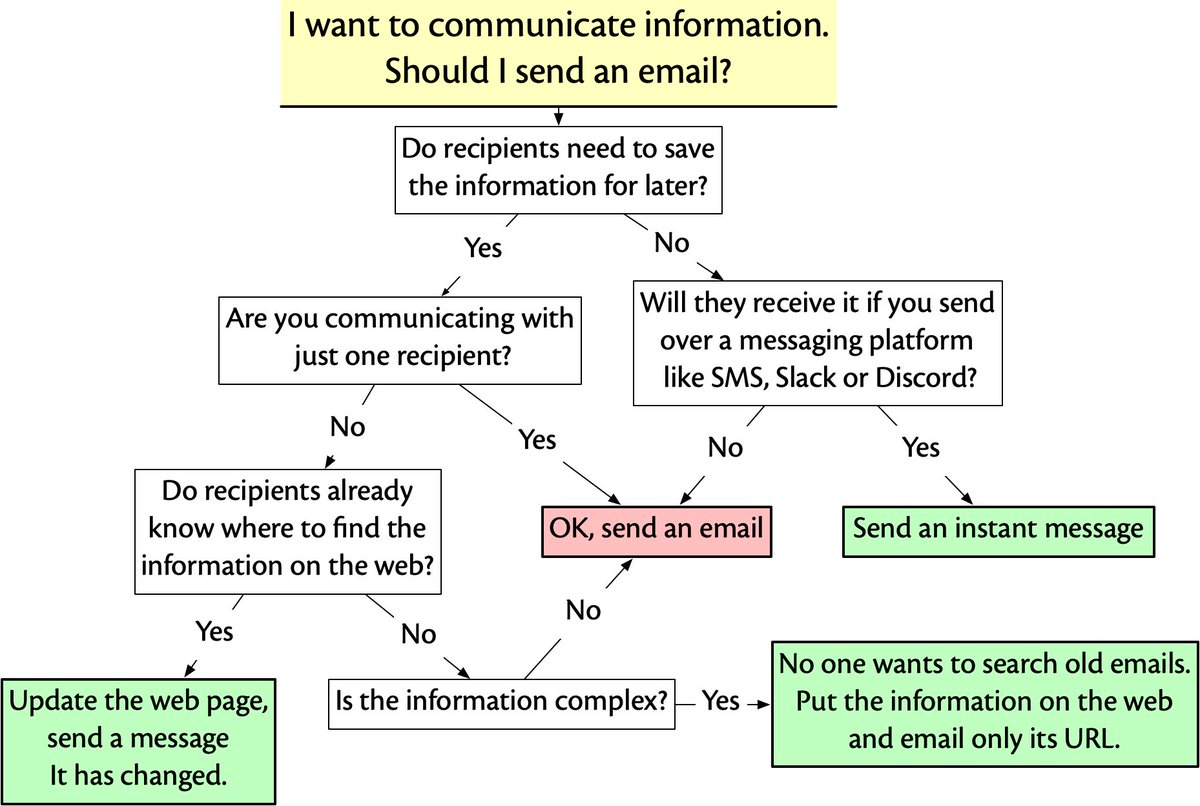 Should you send an email?