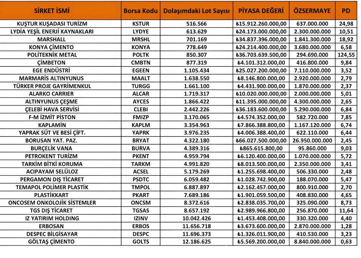 DOLAŞIMDAKİ LOT SAYISI EN AZ ŞİRKETLER

Böyle şirketler borsada çok az kaldı çoğuda yerlerde sürünüyor bu şirketlerin bir çoğunu bu fiyatlarda artık görmek imkansız olacak. 2026 yılı bedelsiz beklentisi olan ve karı yüksek sağlam şirketler için en parlak yıl olacak.Kaydedin lazım