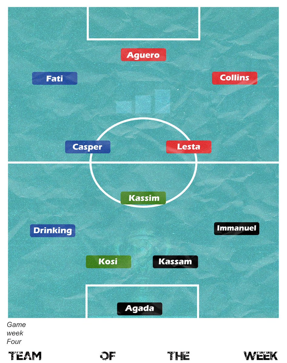 TEAM OF THE WEEK – GW4 🔥⚽

GK – Agada (B)
DF – Immanuel (B), Kassam (B), Kosi (G), Drinking (Bl)
MF – Casper (Bl), Lesta (R), Kassim (G)
FW – Aguero (R), Collins (R), Fati (Bl)

Bench: John, Caleb, Paul, Nonso, IK
