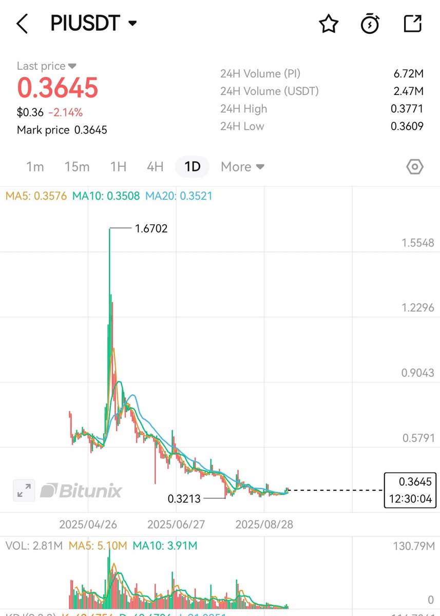 ➡️PI Coin Continue Sideways 🤥

when will you recover ? 

➡️2025 END ?
➡️ 2026 END ?

#PI #Picoin $PI