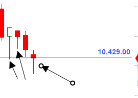 وااو
شمعة ذيل عند دعم 10429 
سنرتد

طيب شمعةالثلاثاء  كانت عند نفس الدعم وذات ذيل وكسرت
وشمعة الاربعاء كانت عند نفس الدعم وذات ذيل وكسرت
وشمعة الخميس كانت عند نفس الدعم  وكسرت؟؟

وااو الماجد نسبة
نعم انه احتمال 1  من اصل 260  شركة
والباقي مخلوط بين ادنى سنويات  وتاريخي
اهبد تربح
