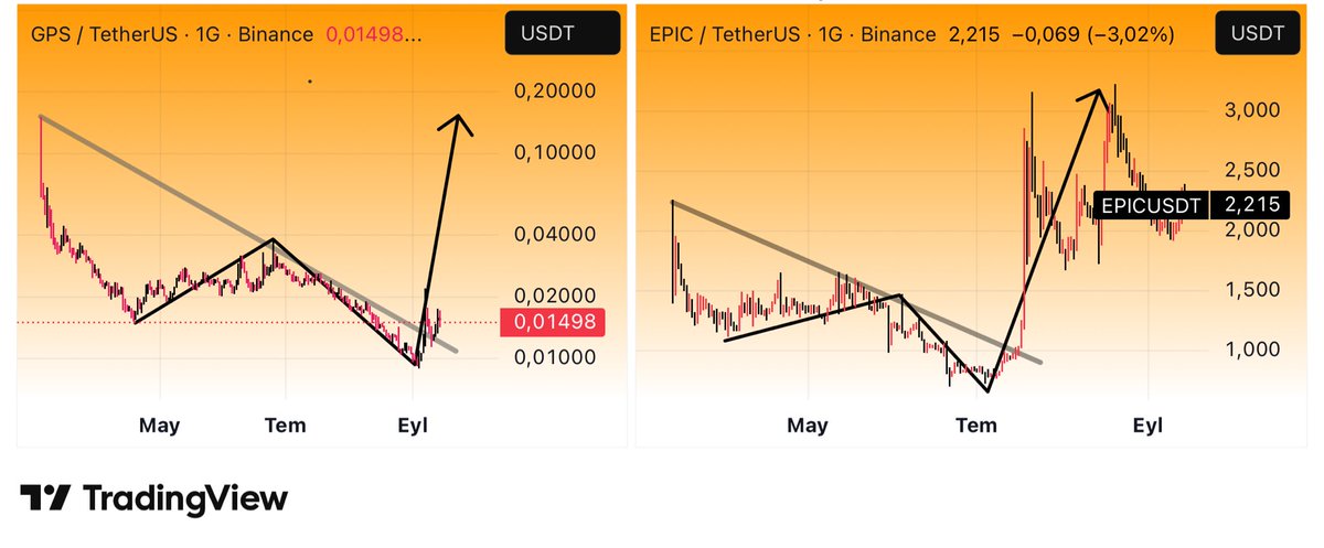 $EPIC ve $GPS grafikleri. 

Sizlere #EPİCUSDT yi en dipte ben verdim hatırlayanlar vardır. 
Grafik aynı #GPSUSDT de aynı tarzda hareket bekliyorum.  
Başladığı zaman durmadan gitmesi bekliyorum. 

$GPS 

Yatırım tavsiyesi değildir