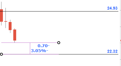 14-9-2025
بقي ل ارامكو  السهم القيادي في تاسي  3 % فقط   حتى يصل ادنى تاريخي عند 22.32 
اربع اشهر  وهو يتداول هبوطا في ذيل كورونا وادنى 5 سنوات !!!!!
ارامكو ادنى 5 سنوات
سابك ادنى 16 سنة
اكوا ادنى سنتين

ذا القيادي وذي علومه فلاعتب على باقي السوق 

نقطة اول السطر