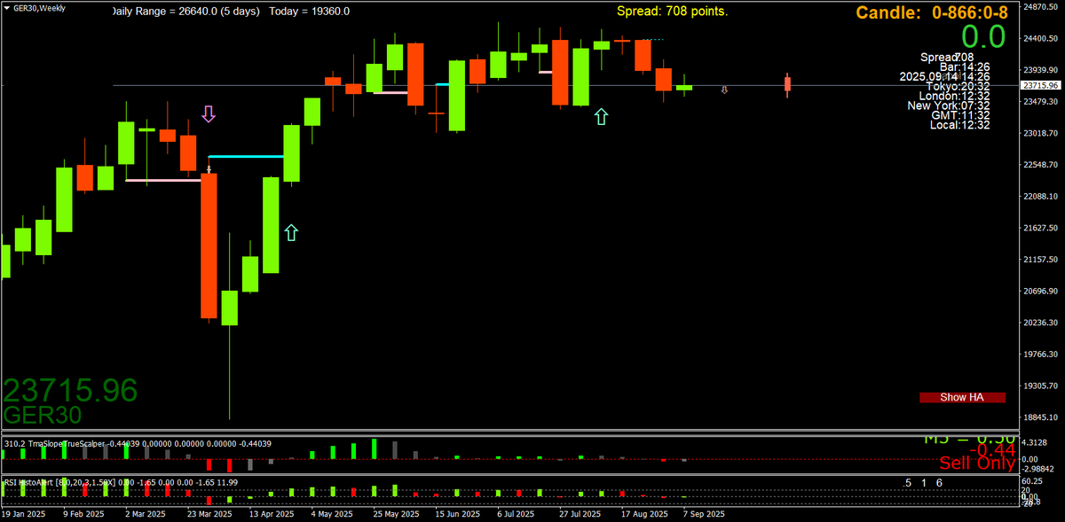 BestForexMethod's tweet photo. This #dax weekly #InsideBar will be a gimme
The OHLC levels will be powerful
Study, d1,h4 and all the lower TFs to plan your trades
It is so simple
Plan trades, trade your plans
#GreenPips all from my Tropical paradise
I love this life❤️❤️ https://t.co/x39faHk5D6