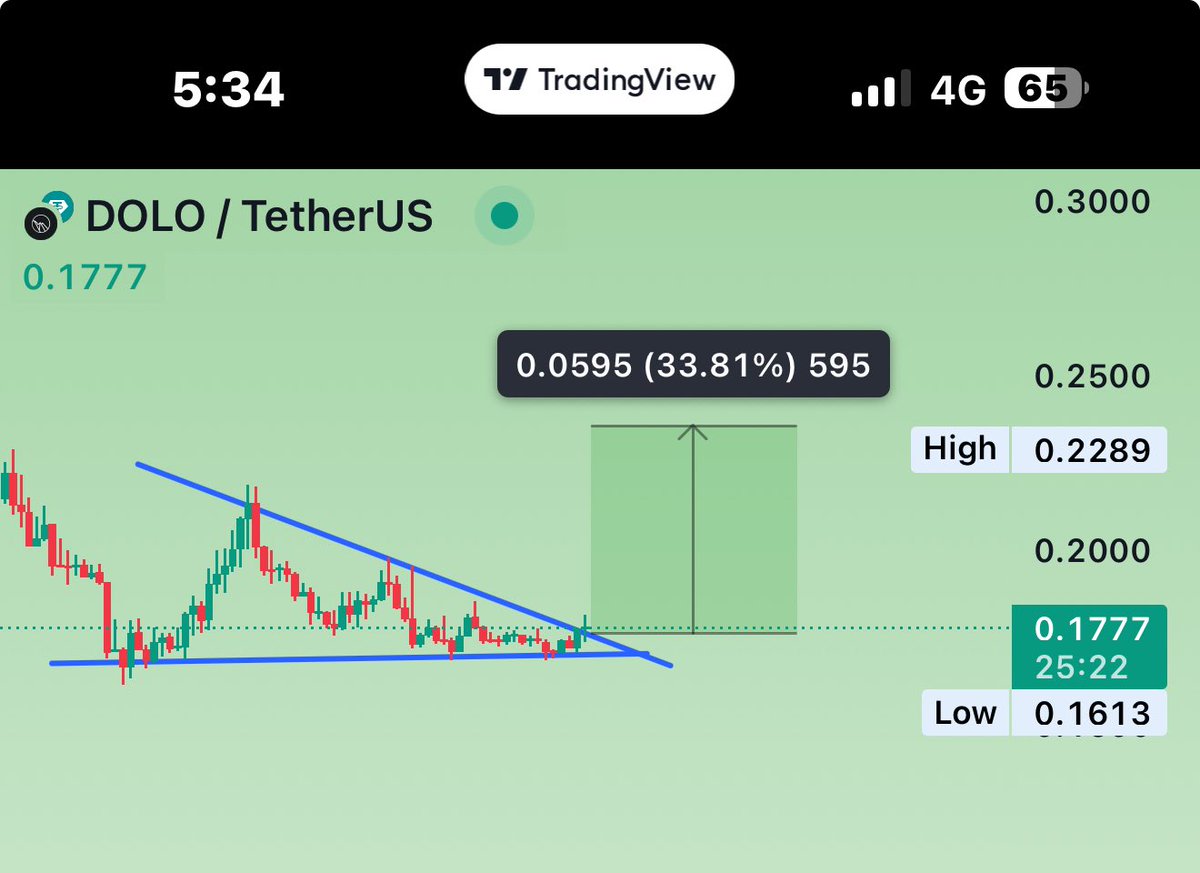 #Dolo buy here 

Sell: 0.186 - 0.195 - 0.21++

Stop loss: 0.153

$Dolo