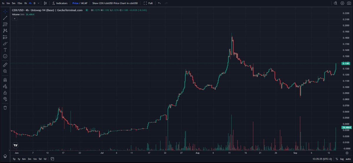CryptoScrutator's tweet image. 🚀 $CDX @Cod3xOrg is about to take center stage as the soft launch of the AI trading terminal kicks off in just over 30 hours.
Early user feedback will be pivotal in shaping the momentum from here—and I’m feeling bullish.

#Base #Trading #AI #DeFi #DeFAI