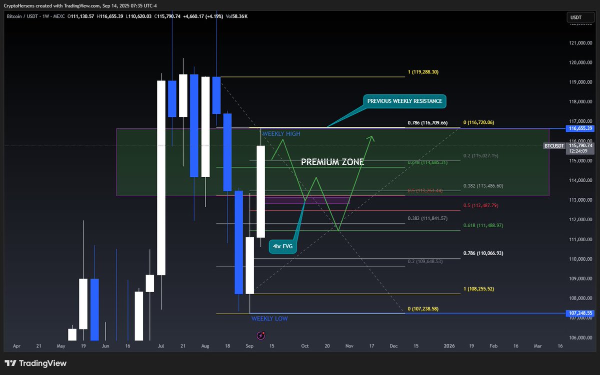 CryptoHersens's tweet image. BTC Trade Setup
Price is trading back inside the premium zone after rejecting weekly resistance.

Watching the 4H FVG for potential support → expecting a sweep into lower levels before continuation higher.

Stay patient, stay sharp ⚡
#BTC #Crypto #TradingSetup
