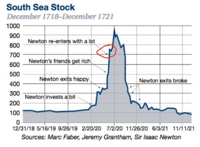 PabloGilTrader's tweet photo. Isaac Newton, uno de los mayores genios de la historia, fue víctima de la burbuja de los Mares del Sur (South Sea Bubble) en 1720. La South Sea Company prometía grandes beneficios gracias al comercio con América del Sur, pero en realidad era más un esquema especulativo que un negocio sólido.

Newton primero invirtió temprano, ganó dinero y salió con beneficios. Sin embargo, al ver cómo sus amigos se enriquecían aún más, volvió a entrar con una suma mucho mayor justo antes de que la burbuja estallara. Terminó perdiendo la mayor parte de su fortuna.

Se cuenta que Newton comentó:
 "Puedo calcular el movimiento de los cuerpos celestes, pero no la locura de la gente."

El gráfico  es una recreación moderna (no un gráfico histórico original de cotización), difundido por analistas como Marc Faber o Jeremy Grantham para ilustrar la historia.

Incluso genios como Newton fueron atrapados por el efecto FOMO del momento.