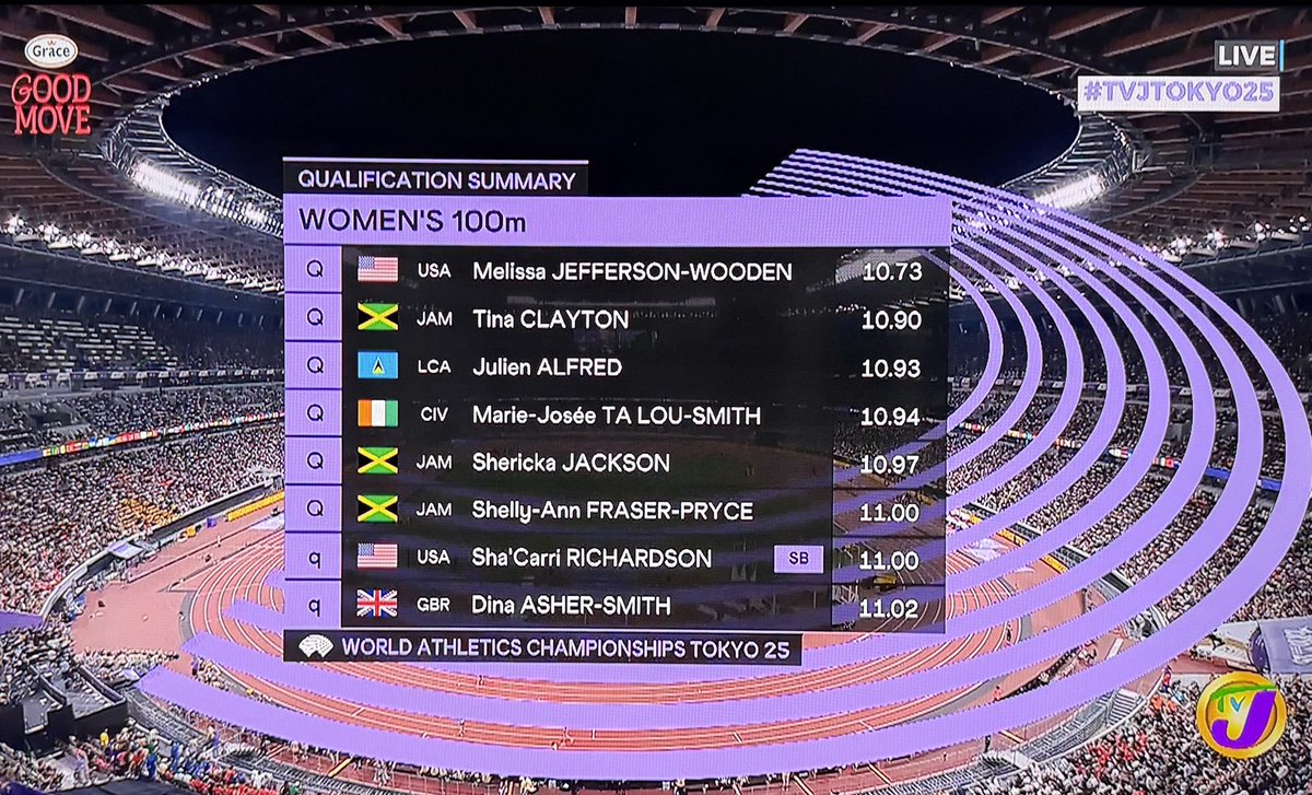 wcchen's tweet image. 🇯🇲 Tina Clayton 🇯🇲 Shericka Jackson🇯🇲 Shelly-Ann Fraser-Pryce 🇱🇨Julien Alfred into World Championships 100m Final. #Jamaica #SaintLucia #Caribbean