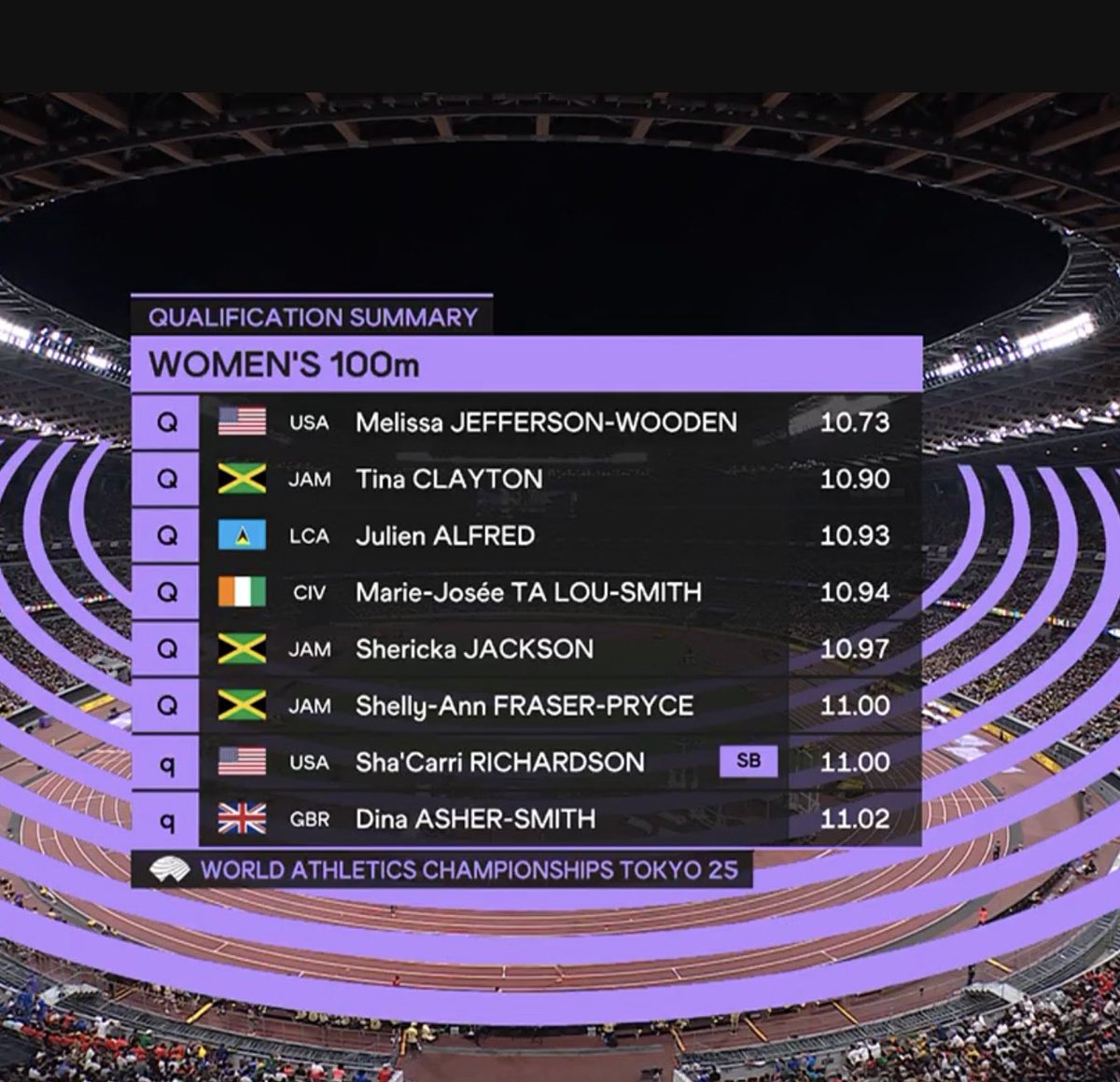 TracksidewidMel's tweet photo. 18 years after making her World Champs debut in Japan, 5-time 100m world champion Shelly-Ann Fraser-Pryce is through to the finals at her last World Championships! 🤯

‘Mommy Rocket’ clocked 11.00 in the semis to secure her spot in the final 🚀🇯🇲

#WorldAthleticsChamps https://t.co/zfprKrtZ4v