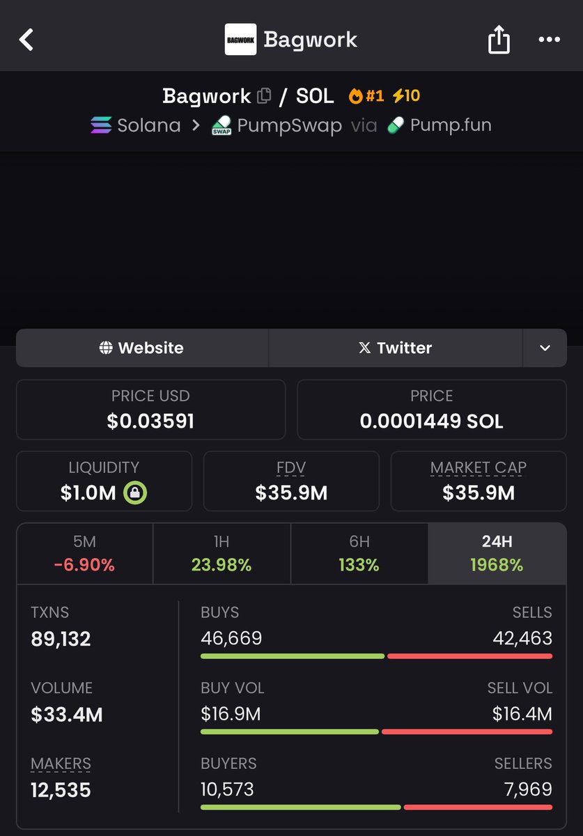saracrypto_eth's tweet image. A few days ago, I called $bagwork at $140K.

It did over 400x in less than a day, and those who had notifications on became millionaires 🔔

Today, I’ve found another early gem and will share the CA with those who like, RT, and comment 'done'.

Must follow and open DMs.