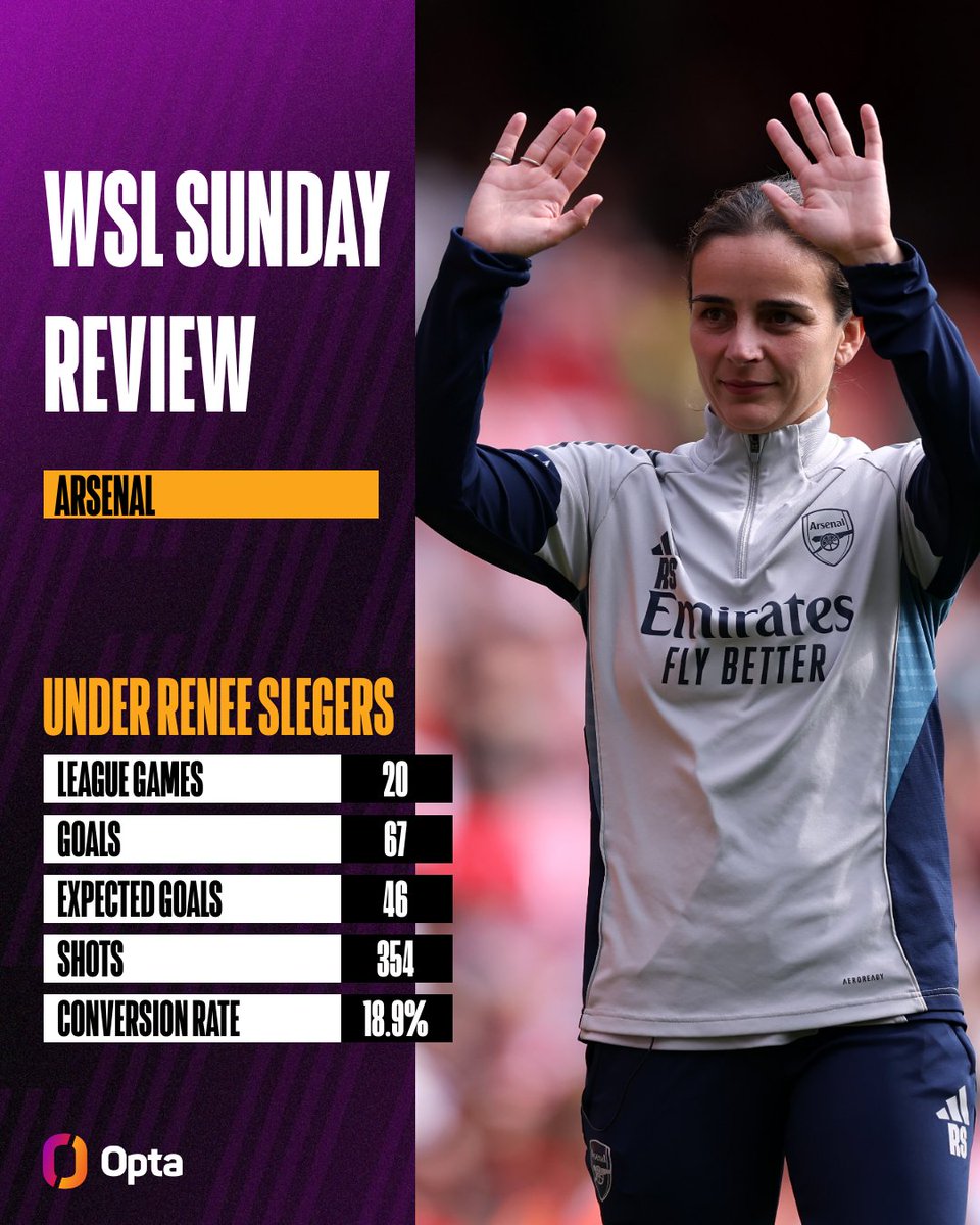 OptaJoe (@optajoe) on Twitter photo 3.4 - Arsenal scored five goals for the fifth time in a league game under Renee Slegers and average 3.4 goals per game under the Dutchwoman, the best rate of any manager in <a href="/BarclaysWSL/">Barclays Women's Super League</a> history. Gluttony. #OptaOnWSL 3.4 - Arsenal scored five goals for the fifth time in a league game under Renee Slegers and average 3.4 goals per game under the Dutchwoman, the best rate of any manager in <a href="/BarclaysWSL/">Barclays Women's Super League</a> history. Gluttony. #OptaOnWSL