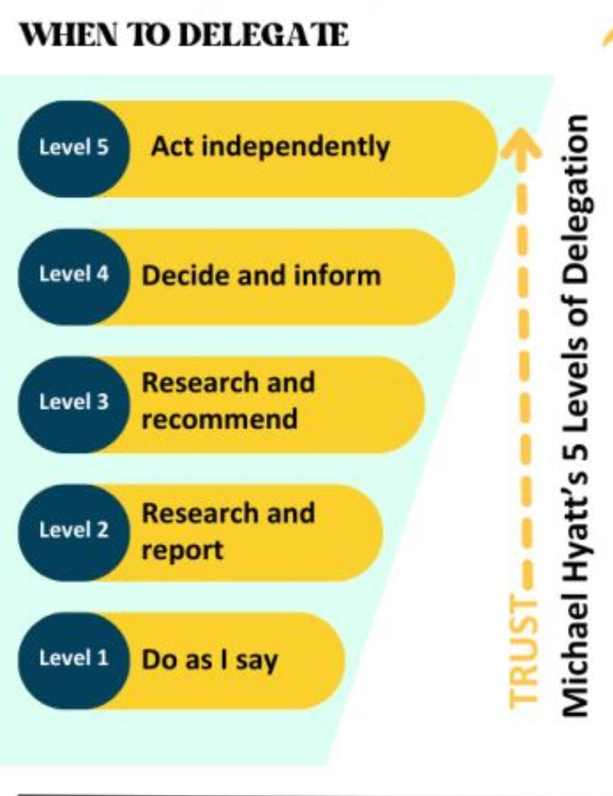 Helen Bevan (@helenbevan) on Twitter photo The inability of leaders to delegate is one of the most significant blockers in workforce productivity & in making change happen. So I appreciated this new article by <a href="/RoFernn/">Ro Fernandez</a> that offers a refreshing perspective & practical actions.
Teams often donβt see the pressure that their The inability of leaders to delegate is one of the most significant blockers in workforce productivity & in making change happen. So I appreciated this new article by <a href="/RoFernn/">Ro Fernandez</a> that offers a refreshing perspective & practical actions.
Teams often donβt see the pressure that their