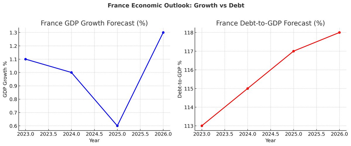 NikRiskInsights's tweet image. Let’s take France:

Weekend Risk Takeaway: Sometimes the correction is the cure.
•France GDP growth slowing to 0.6% in 2025.
•Debt climbing toward 118% of GDP by 2026.
•Political instability adds pressure — fragility is being priced in.

#WeeksRiskTakeaway #RiskInsights…