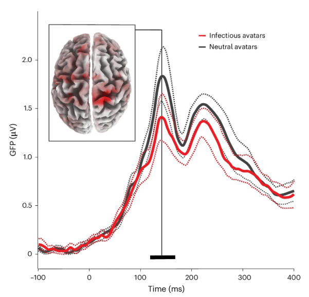 The brain activates immune cells in response to the sight of a sick person.

The immune activity mirrors that of receiving a vaccine.