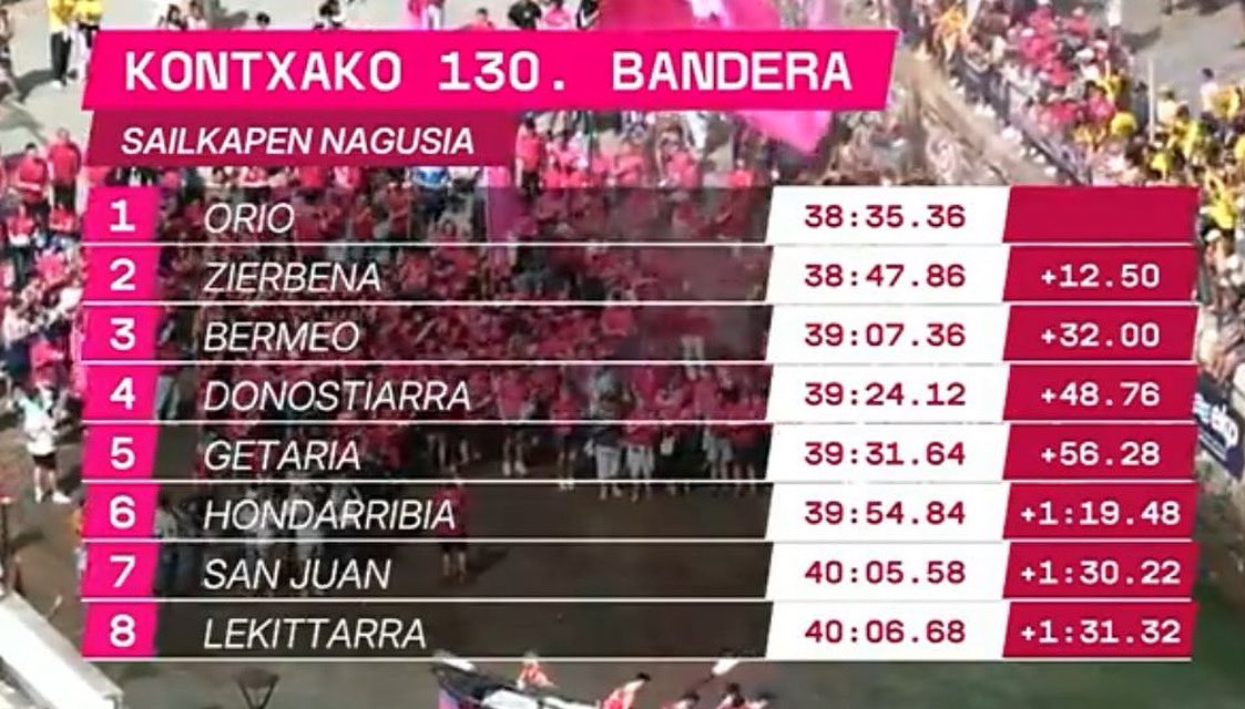 Urdaibai_Arraun's tweet photo. 3️⃣Hirugarren
#kontxa2025 #BouBizkaia #Bermeo #Urdaibai #Bizkaia #arrauna #remo #rowing #trainera #herribattaldebat https://t.co/mIF000BDAl