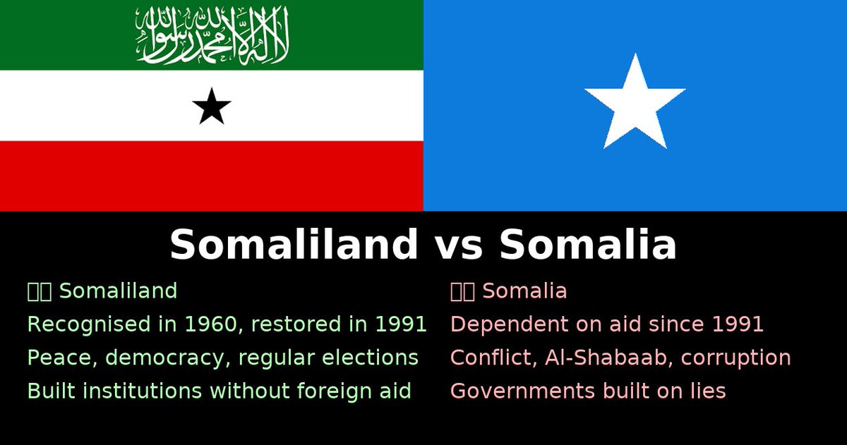 Somaliland pays its own way. Somalia lives on donors.

Somaliland 
Budgets 2025— $556.3m
– Entirely self-financed
– No foreign budget support

Somalia
Budgets 2025 $1.34 billion —
– 67% funded by donors (~$911 million)
– Only $429 million from domestic revenue
– Dependent on