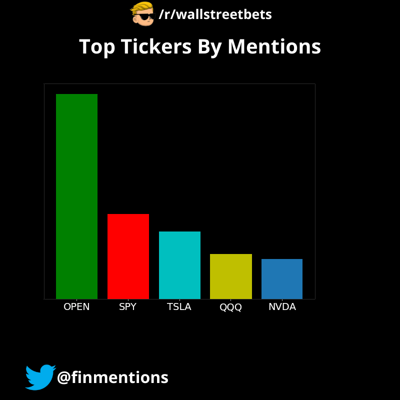 Following were the Top 5 tickers mentioned on /r/wallstreetbets in the last 24 hours: $OPEN, $SPY, $TSLA, $QQQ, $NVDA
The data was fetched at 14/09/2025 12:00:10 PM UTC
#wallstreetbets #StockMarket #Investing, #WallStreet #StockPicks #Stocks #Trading
#OPEN,#SPY,#TSLA,#QQQ,#NVDA