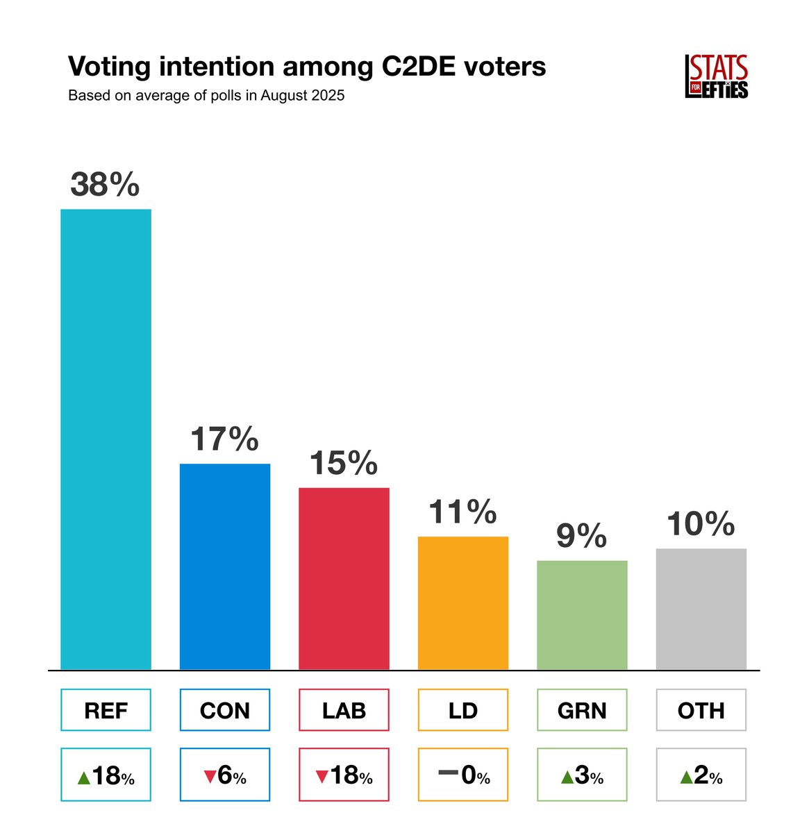 🚨 AVERAGE | Labour THIRD with poorest voters

➡️ REF – 38% (+18)
🔵 CON – 17% (-6)
🔴 LAB – 15% (-18)
🟠 LD – 11% (-)
🟢 GRN – 9% (+3)

+/- vs 2024 general election