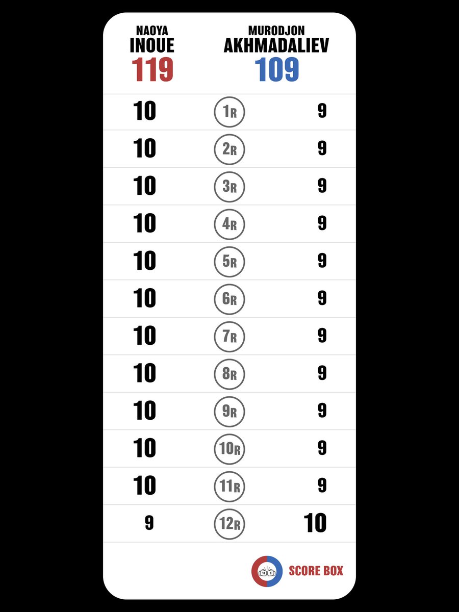 至高のボクシングを堪能しました

I scored
Naoya Inoue VS Murodjon Akhmadaliev

#InoueAkhmadaliev
#AkhmadalievInoue
#SCORE_BOX #Boxing #Boxeo
<a href="/SCORE_BOX_APP/">SCORE BOX🥊</a>