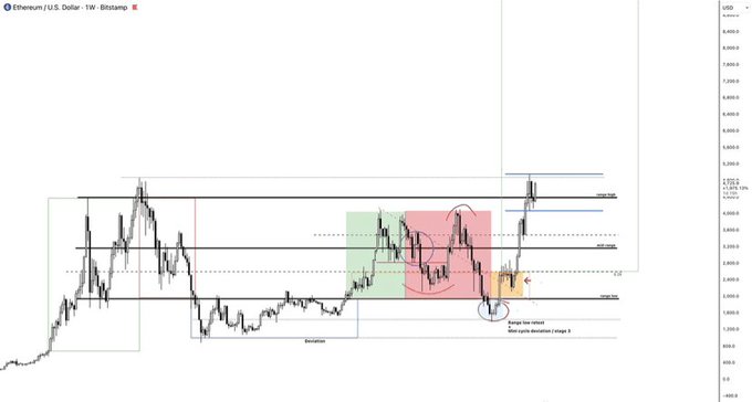🚀 ETH &amp; alts about to blow up like never before! 
🐋 Whales stacking, volume surging → accumulation is real. 
⚡️ Don’t fade this, season just warming up! #vibe #cryptal #cryptalai #cryptalinsights <a href="/Cryptal_ai/">Cryptal</a>