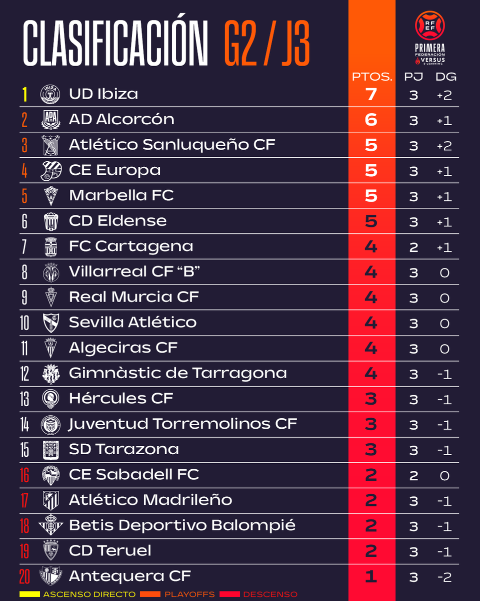 Primera_RFEF's tweet image. 📈 ¡Este es el aspecto del 𝗚𝗥𝗨𝗣𝗢 𝟮 tras la 𝘁𝗲𝗿𝗰𝗲𝗿𝗮 𝗷𝗼𝗿𝗻𝗮𝗱𝗮!

#PrimeraFederación | #VersusELearning